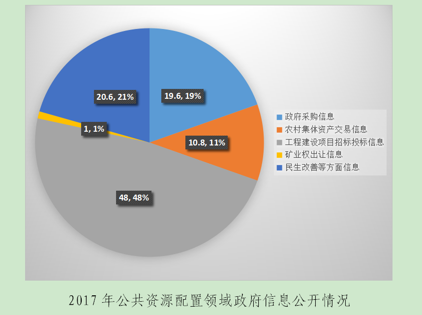 2017年宅梧镇政府信息公开工作报告