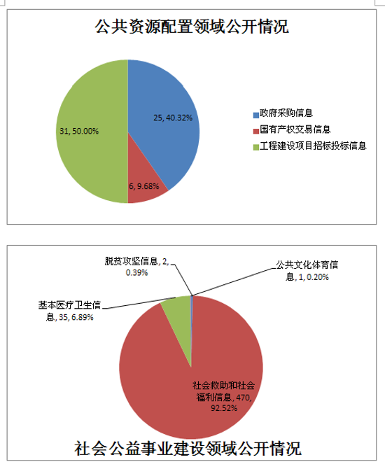 已处理1552631725203三大领域信息公开情况1.png