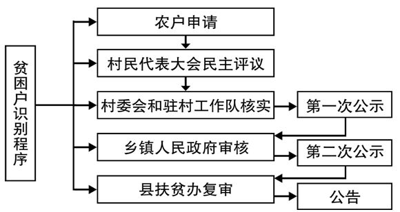 贫困户标准人均收入_小康家庭人均收入标准(2)